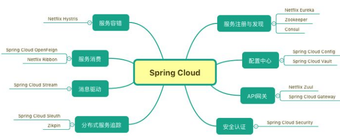 springcloud最新视频