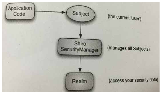 shiro权限框架