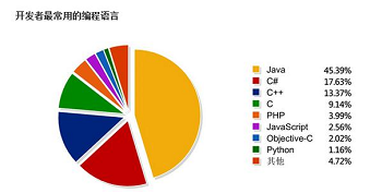 编程语言选哪种可高薪就业