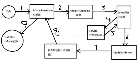 java ssm框架教程：作用及使用方法