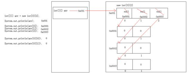 Java数组对象：二维数组与面向对象