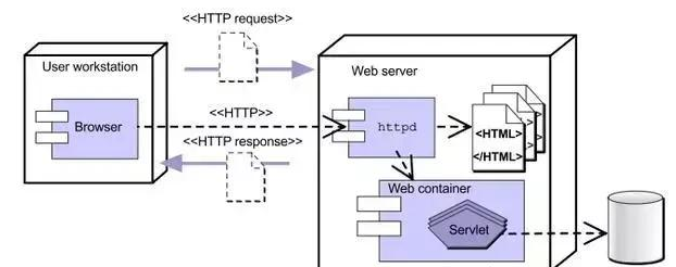 java web是什么原理？内涵Javaweb最新视频教程