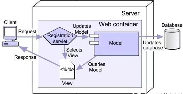 java web是什么原理？内涵Javaweb最新视频教程