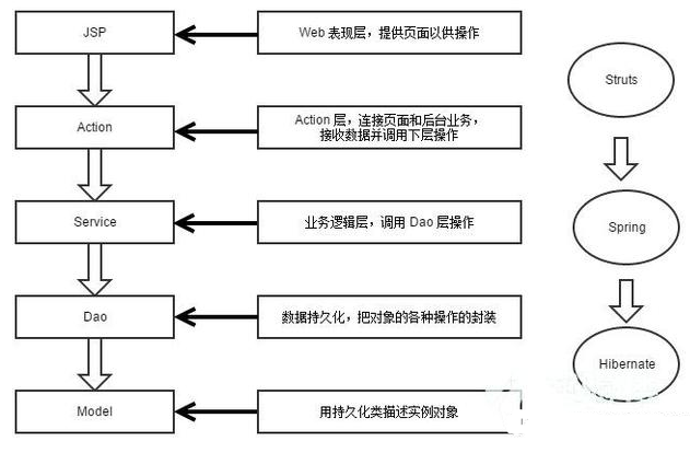 动力节点Java毕业设计教程分享