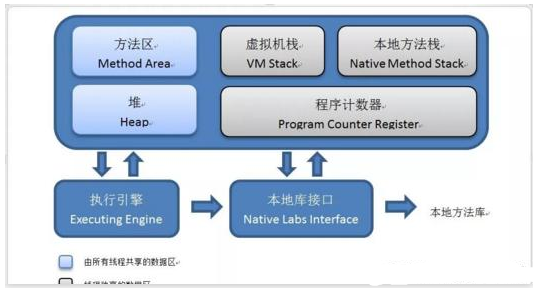 Javase教程下载：Java虚拟机内存区域模型