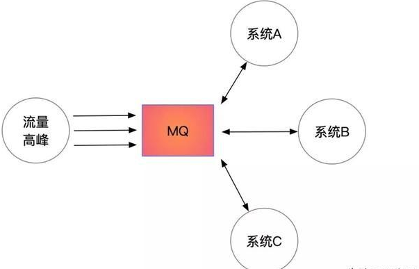 Java基础学习：Java消息队列