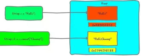 Java基础学习：java字符型定义不可变