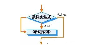 Java基础学习：java while无限循环语句