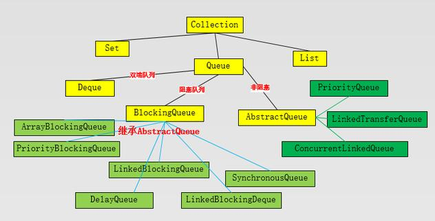 Java基础学习：java阻塞队列