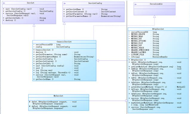 Java web视频：Servlet执行原理