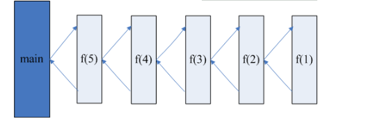 Jav基础学习：java函数递归调用