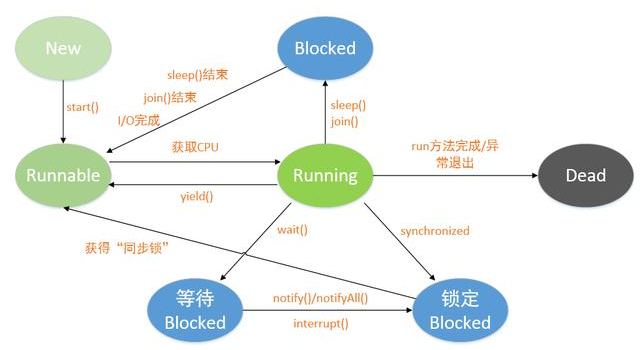 Java基础学习：Java并发程序设计教程