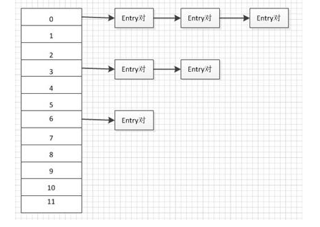 Java基础学习：hashmap定义