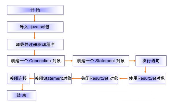 Java数据库编程视频教程下载，程序开发之JDBC