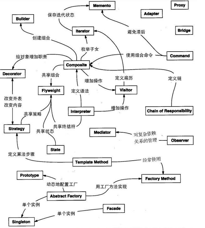 常见Java设计模式视频和开发模式