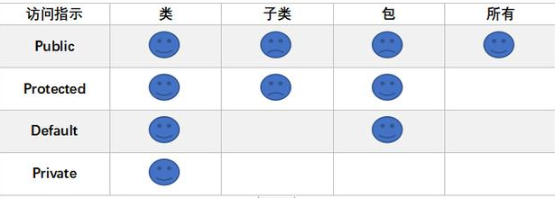 基础入门，java中访问权限控制表