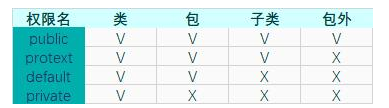 Java技术分享，四种Java修饰符的访问权限