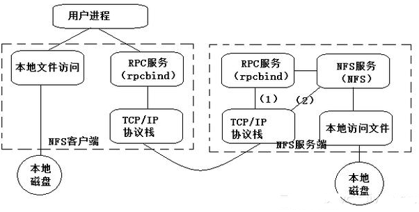 Javaweb项目实例视频教程，NFS文件服务器