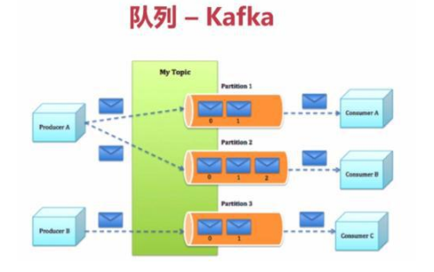 Java菜鸟教程之消息队列