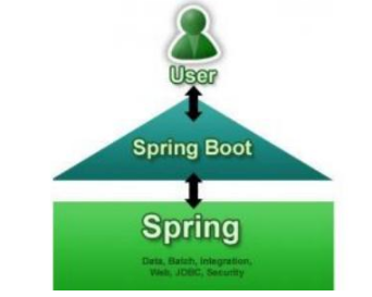 Java web如何学习之Spring boot的系统学习