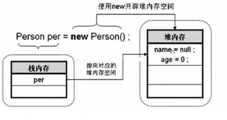 Java创建类与对象的关系