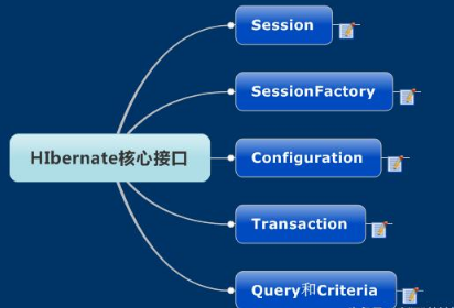 Java三大框架免费视频之Hibernate框架