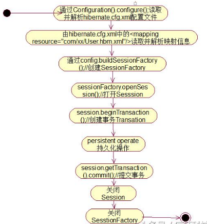 Java三大框架免费视频之Hibernate框架