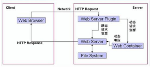 Javaweb培训视频资源，快速入门开发