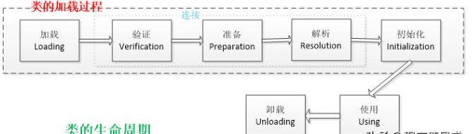 Java进阶教程之JVM的类加载机制