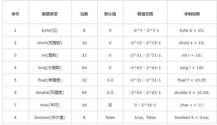 八种java基础数据类型