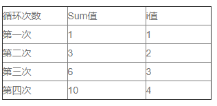 Java编程基础之for循环语句的用法