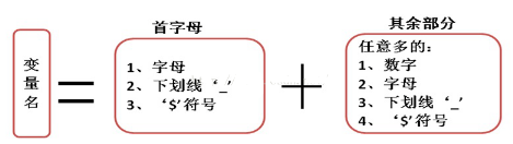 编程基础分享之Java变量命名规则