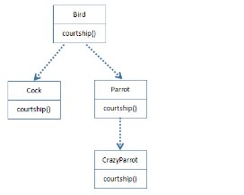 编程基础分享：Java实现多态的机制是什么