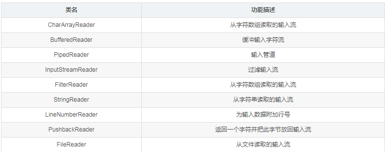 基础教程Java面向字符的输入流