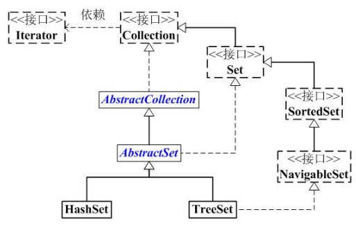 Javase基础免费视频教程之Set集合