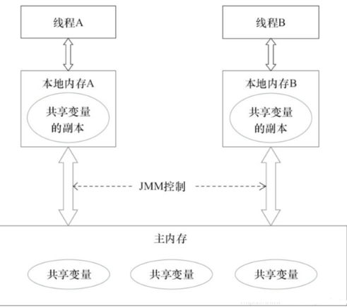 java从入门到项目实践