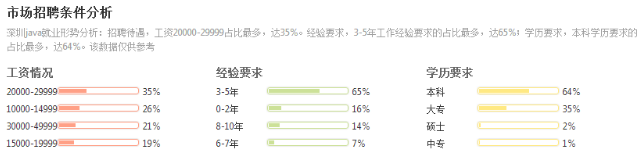 深圳Java月薪多少钱