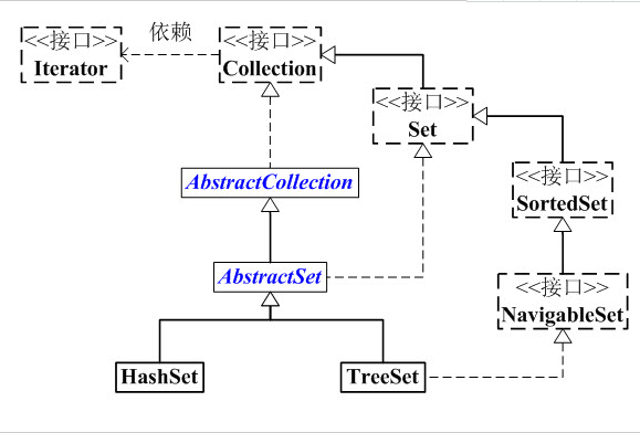 java set集合使用