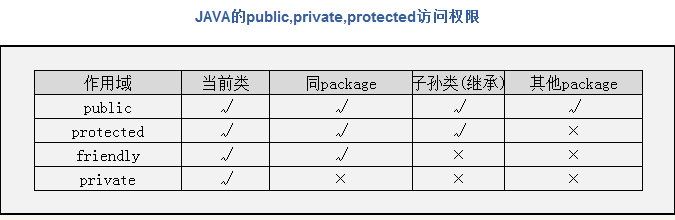 java访问权限修饰符