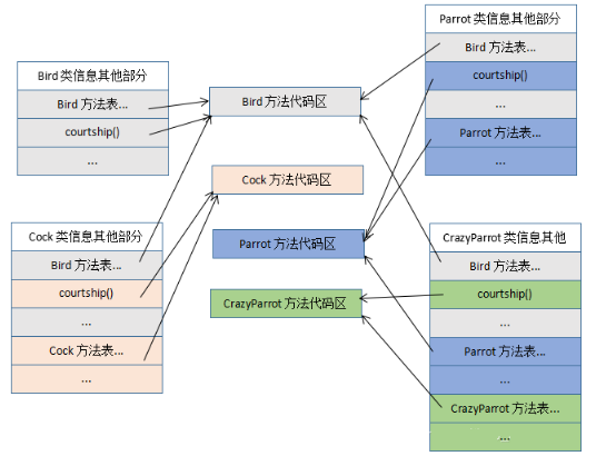 java中实现多态的机制是什么