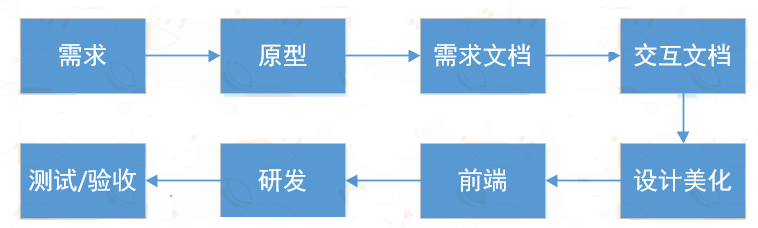 Java项目开发视频