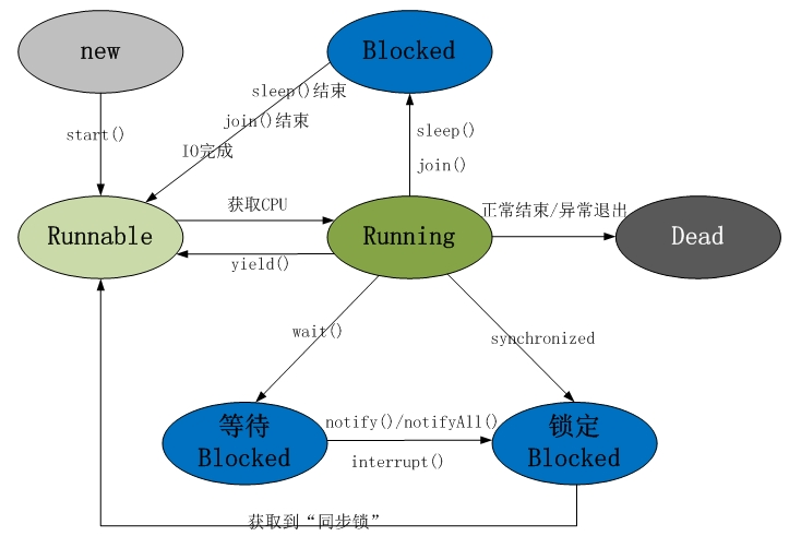 java多线程编程视频