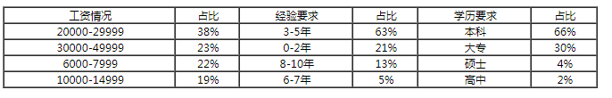 北京java程序员工资
