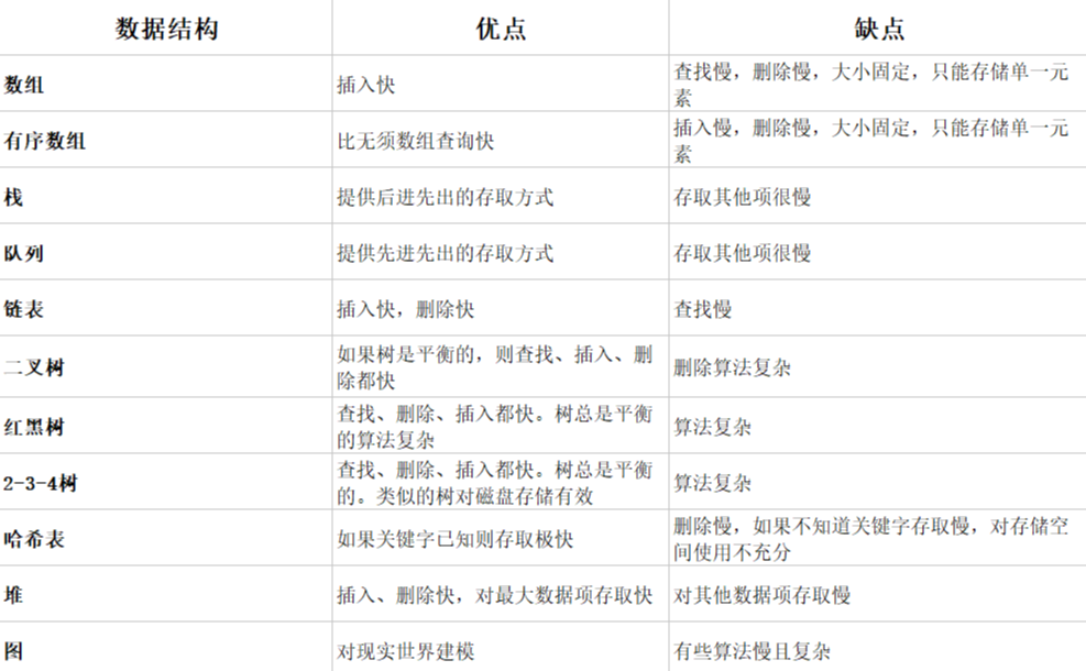 java数据结构视频